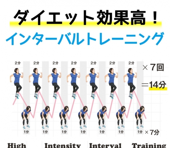 有酸素運動よりダイエット効果高!効率よく痩せるなら「インターバルトレーニング」